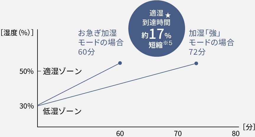 お急ぎ加湿と加湿「強」の比較