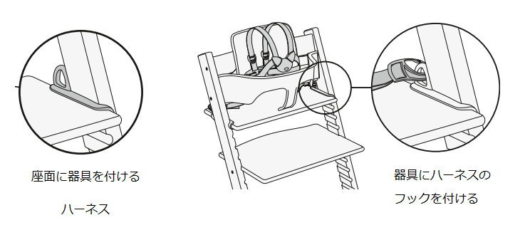 ハーネスを取り付ける場所