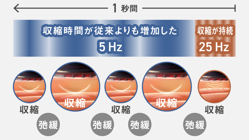 収縮時間の表