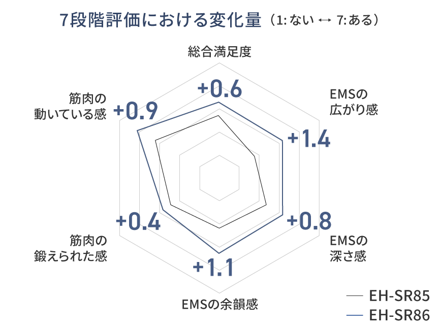 7段階評価