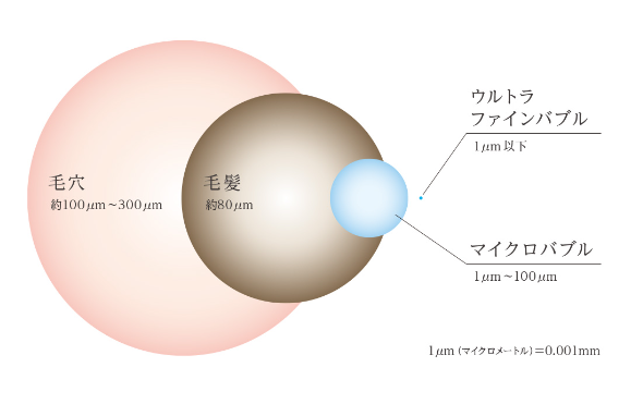 ウルトラファインバブルとマイクロバブルの大きさ