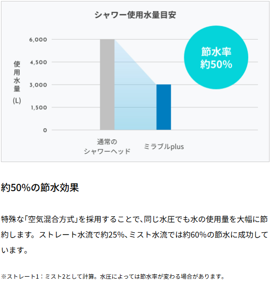 節水率50％のグラフ