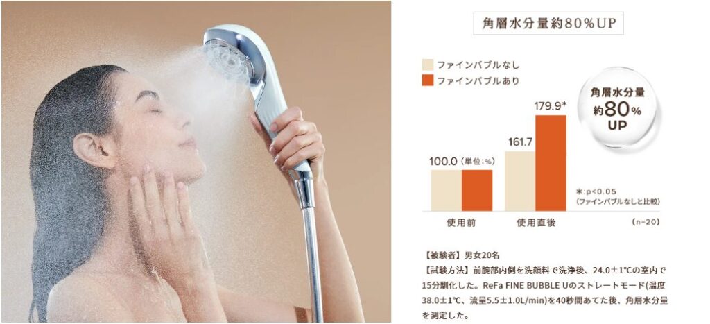 水分量80％増加のグラフ