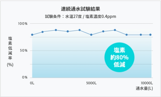 脱塩素効果80％のグラフ