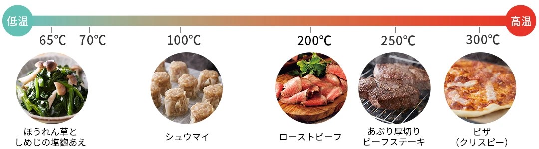 ヘルシオ_温度別料理例1