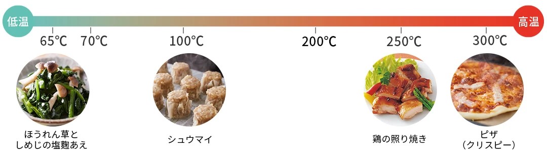 ヘルシオ_温度別料理例2