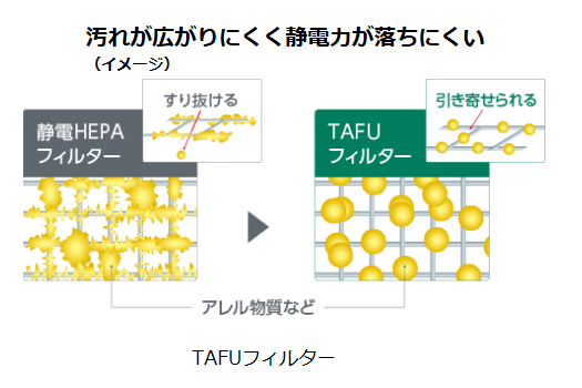 TAFUフィルターに汚れが付く比較