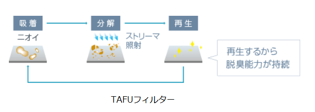 TAFUフィルターでニオイを分解