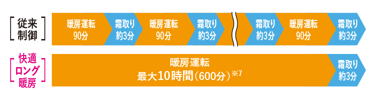 連続暖房