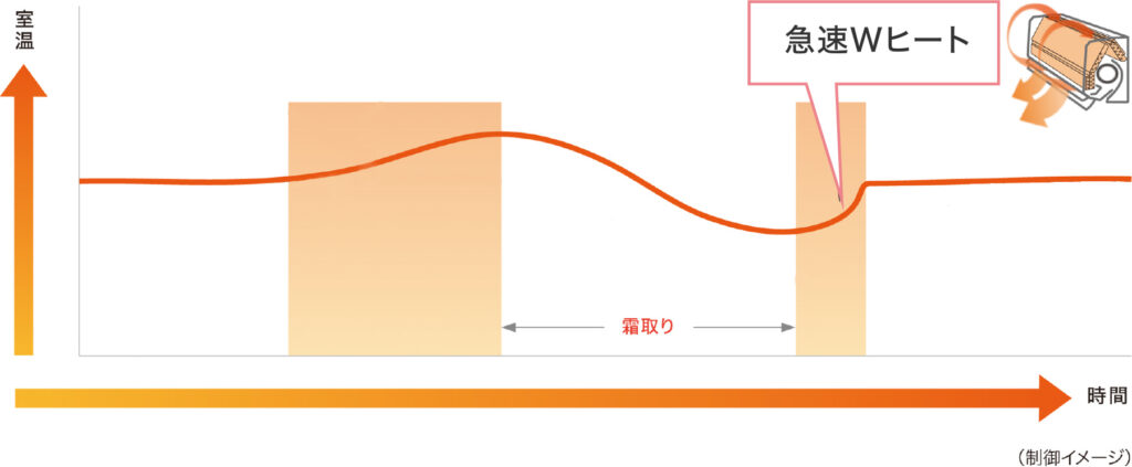 急速Wヒート