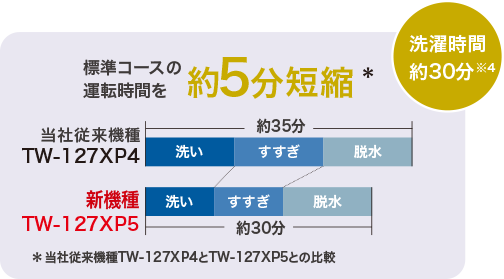 洗濯時間
