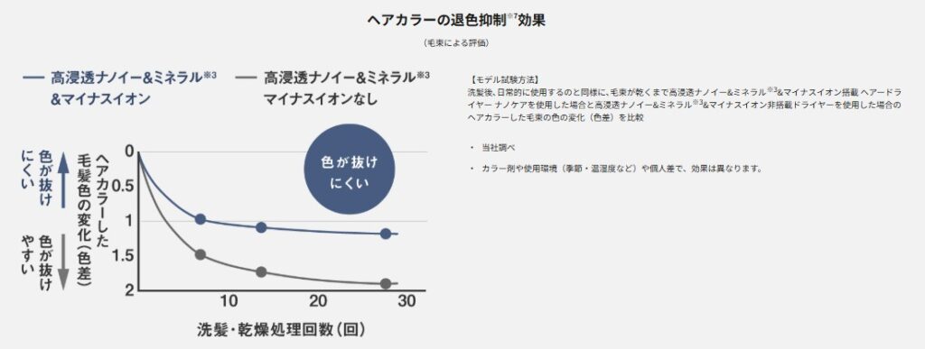 ナノケア カラー退色抑制効果