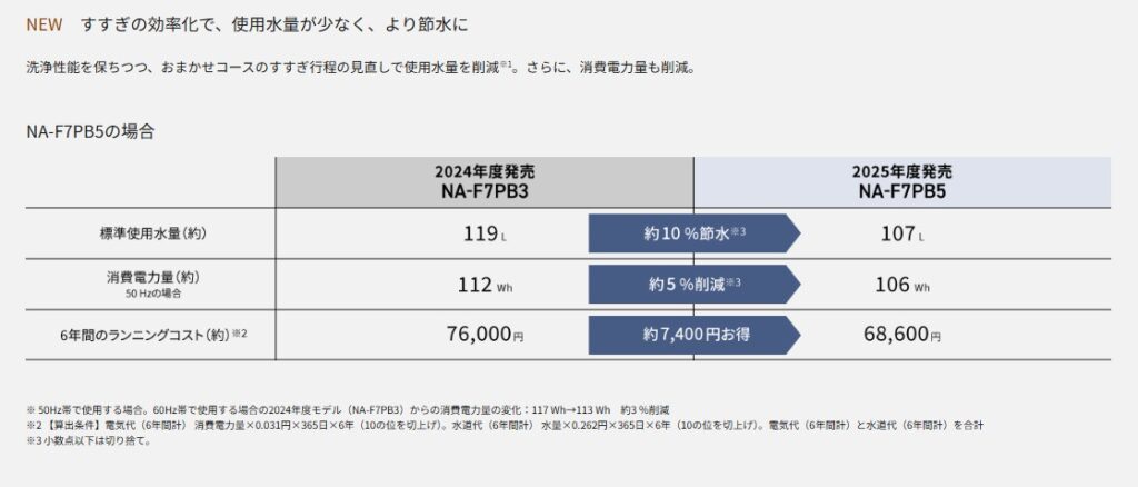 パナソニック　全自動洗濯機新型　すすぎ効率化