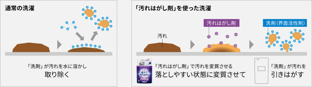 汚れはがし剤対応コース