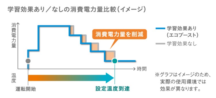 ダイキン　AN286ARS　エコブースト