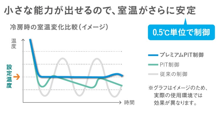 ダイキン　AN286ARS　プレミアムPTI制御