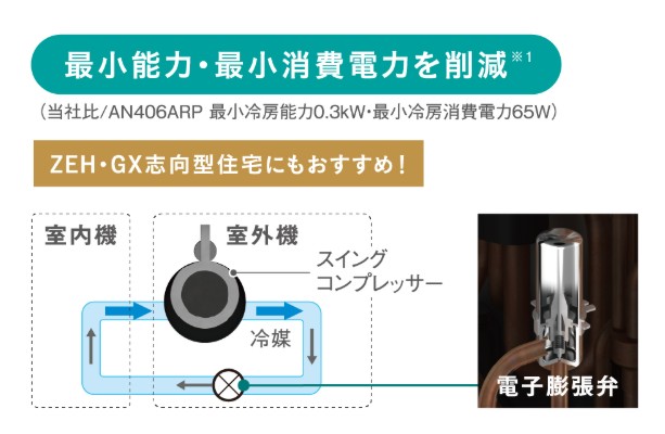 ダイキン　AN286ARS　最小消費電力削減